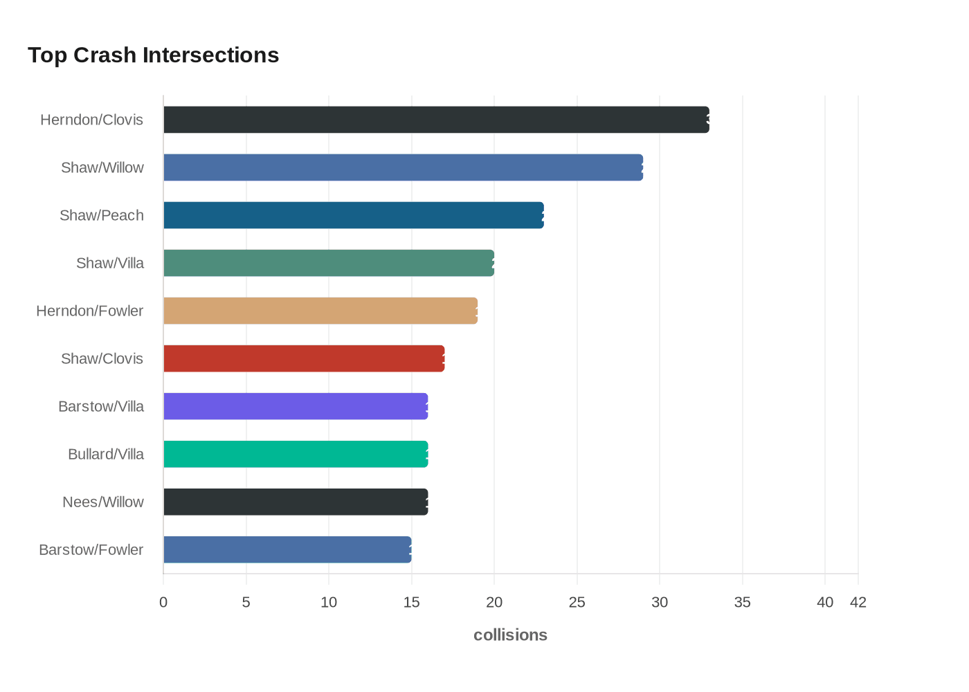 Top Crash Intersections