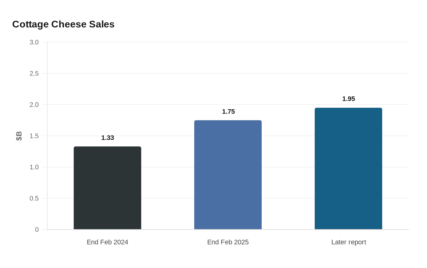 Cottage Cheese Sales