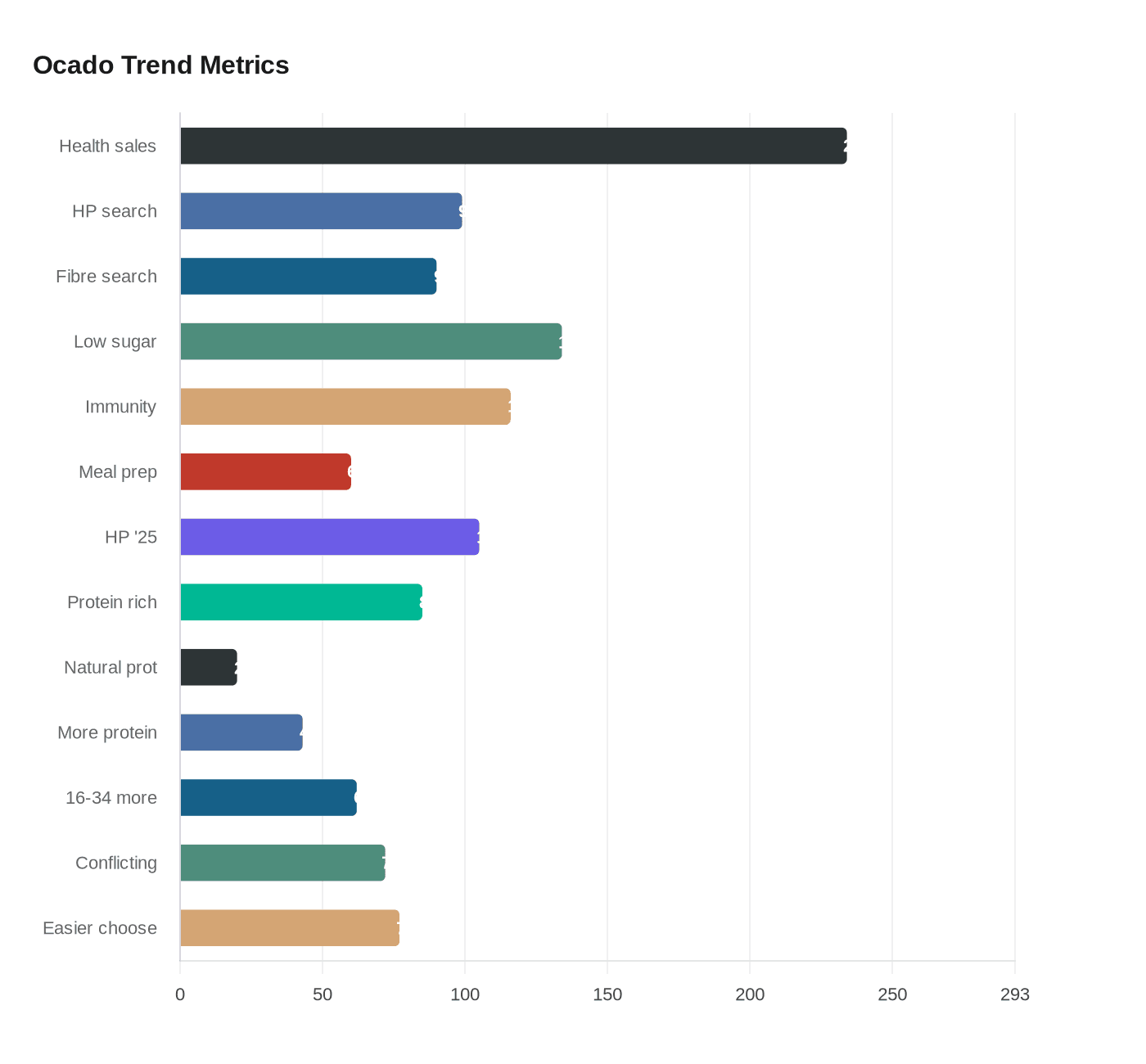Ocado Trend Metrics