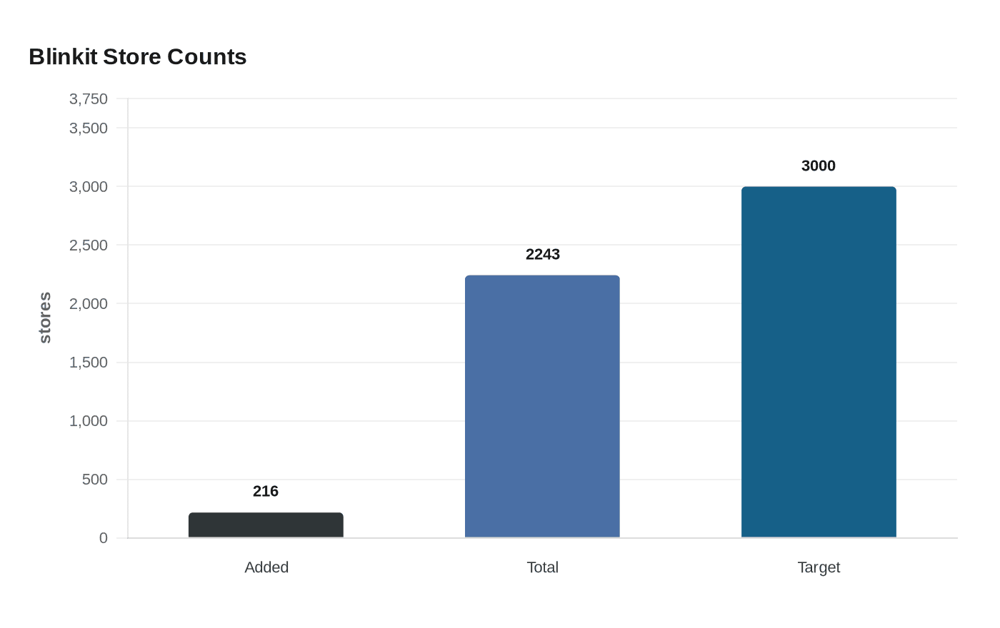 Blinkit Store Counts