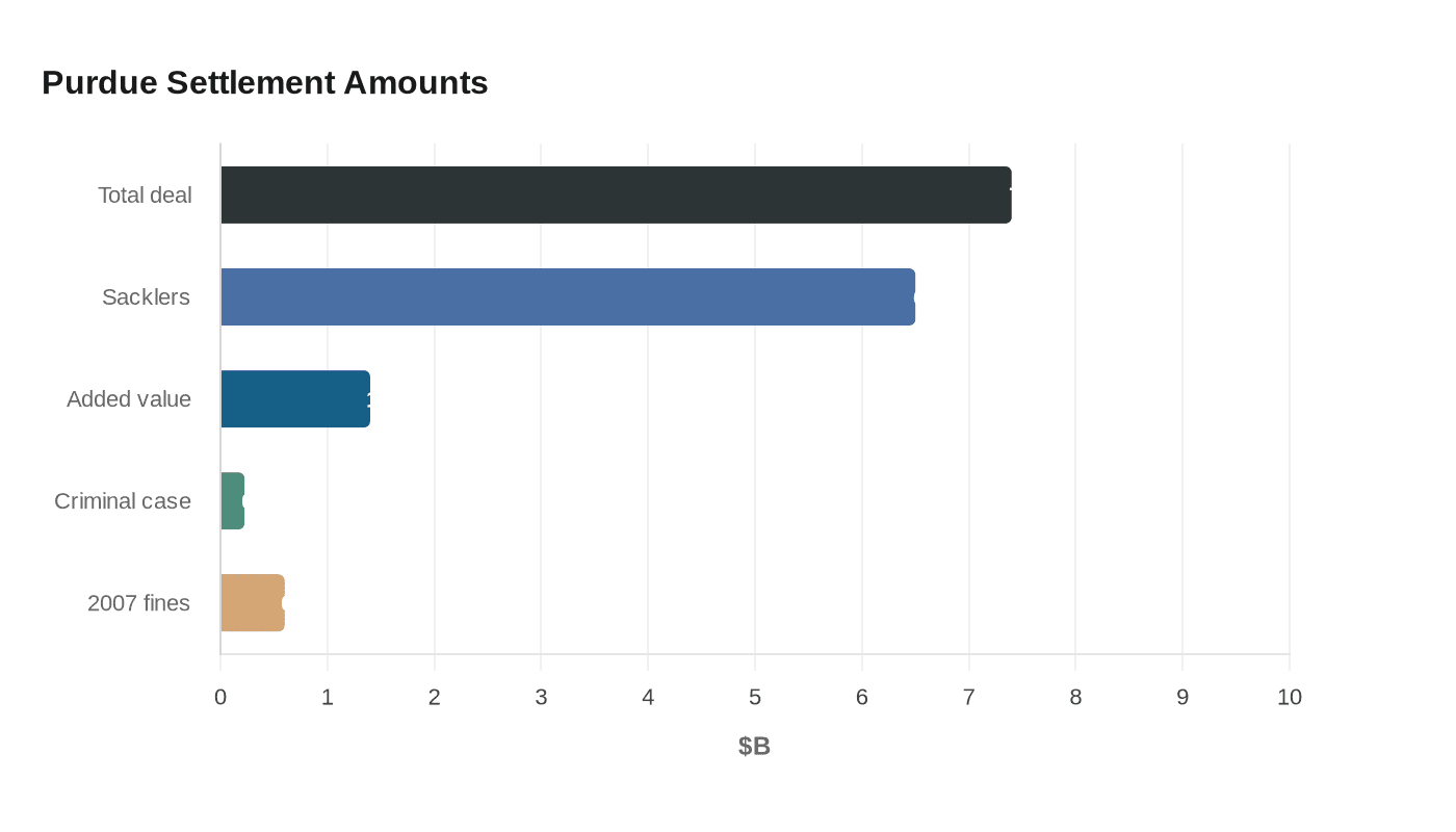 Purdue Settlement Amounts