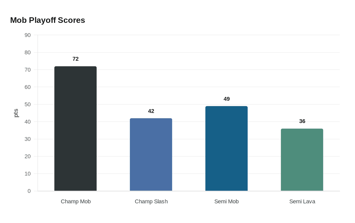Mob Playoff Scores
