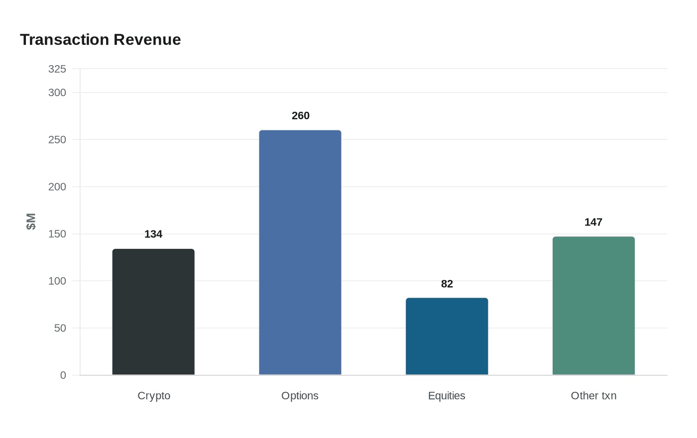 Transaction Revenue