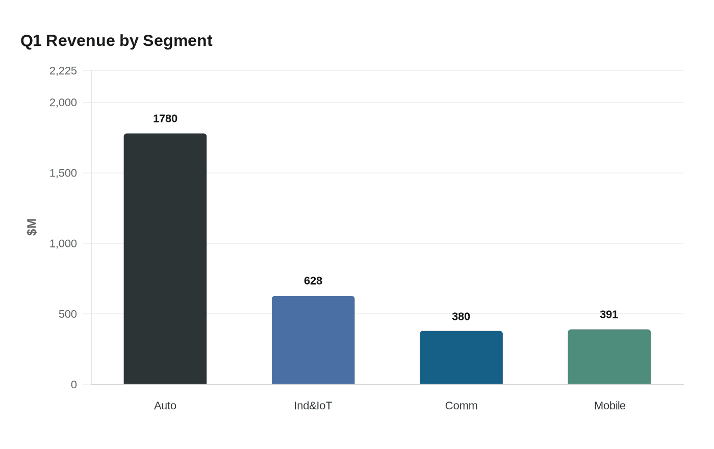 Q1 Revenue by Segment