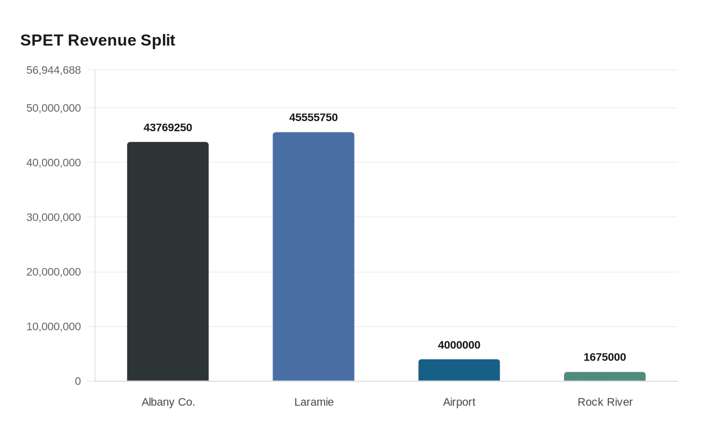 SPET Revenue Split
