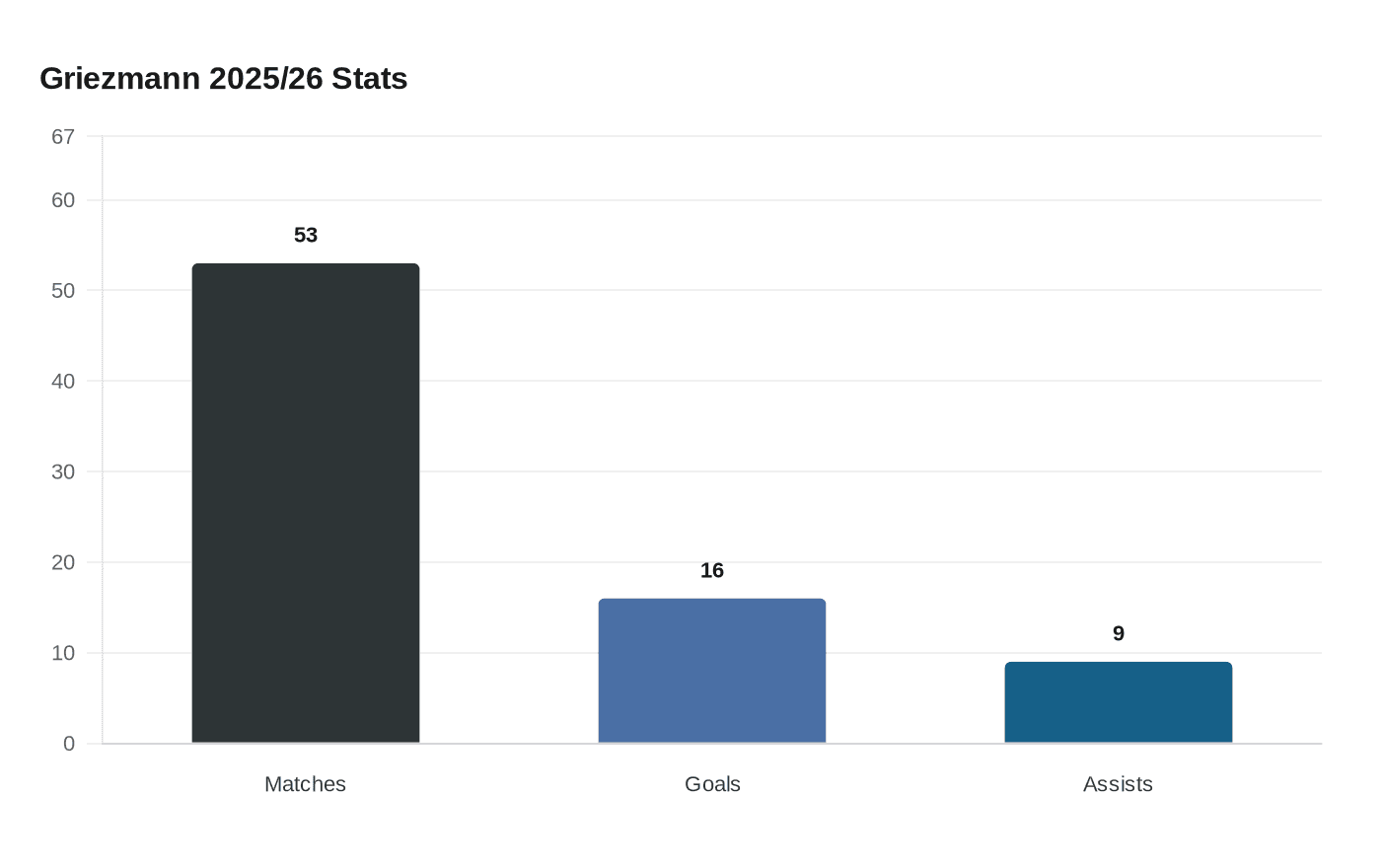Griezmann 2025/26 Stats