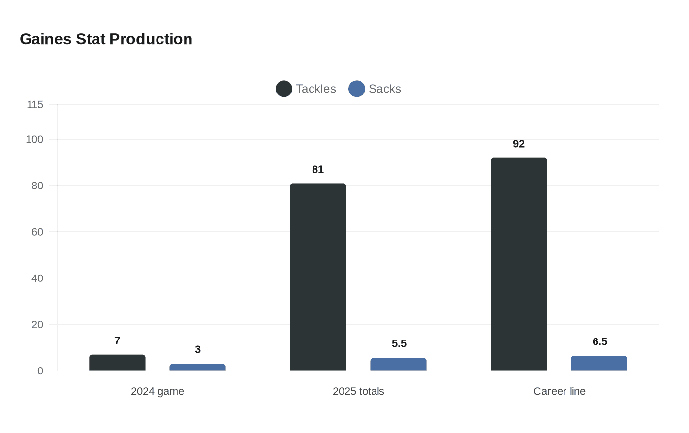 Tennessee Tech linebacker Theron Gaines reportedly signs with Buffalo Bills as UDFA