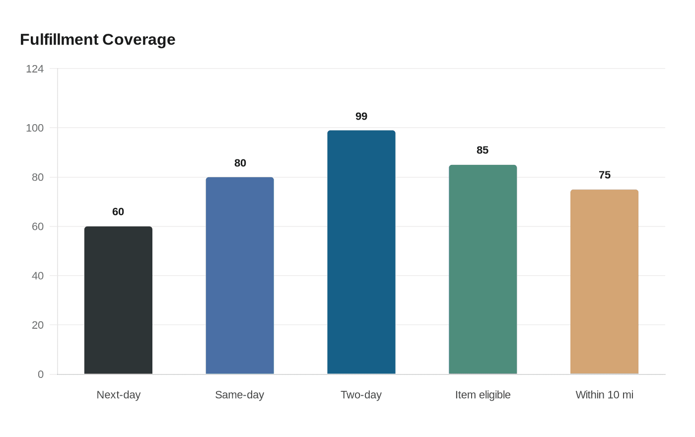 Fulfillment Coverage