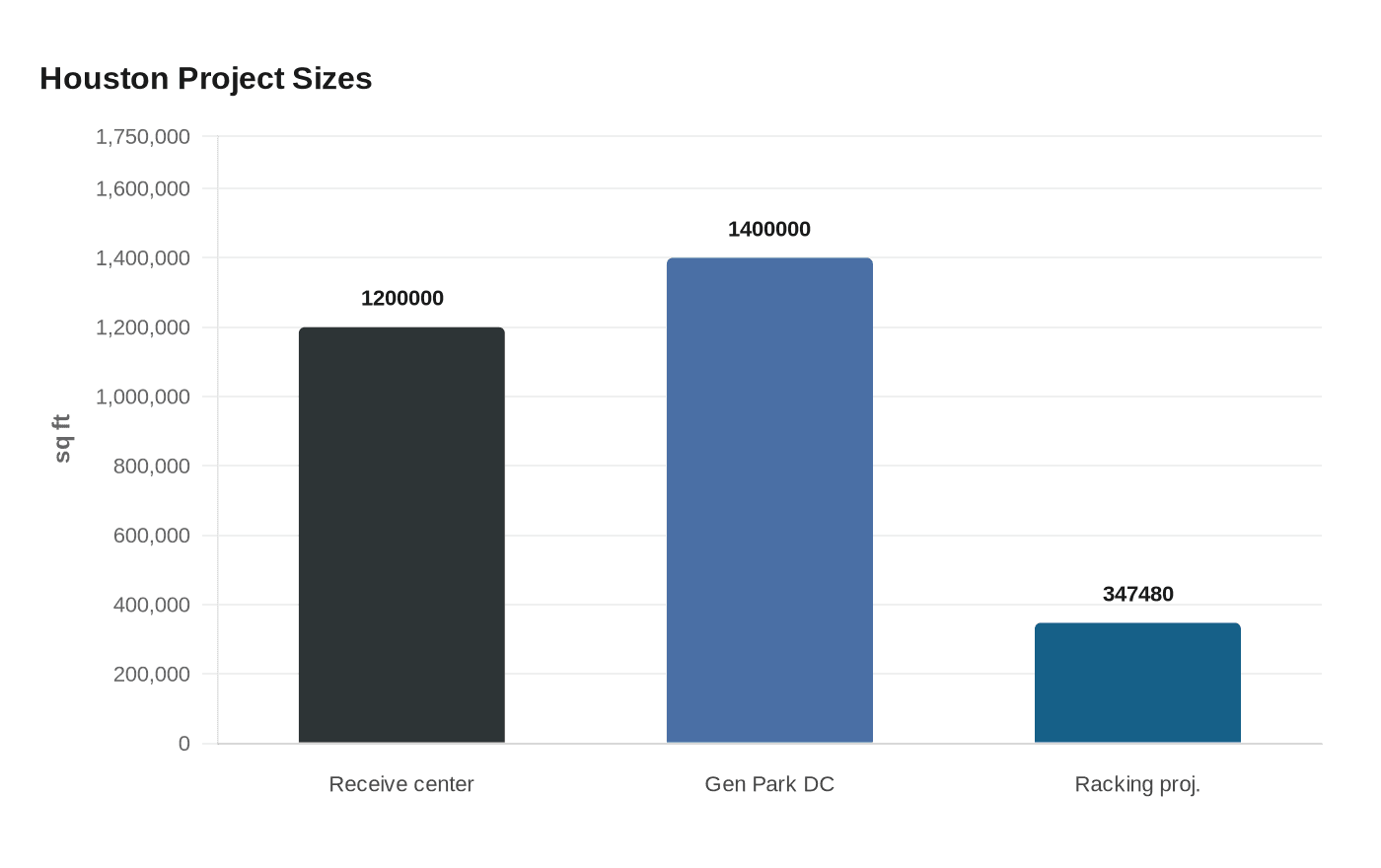 Houston Project Sizes