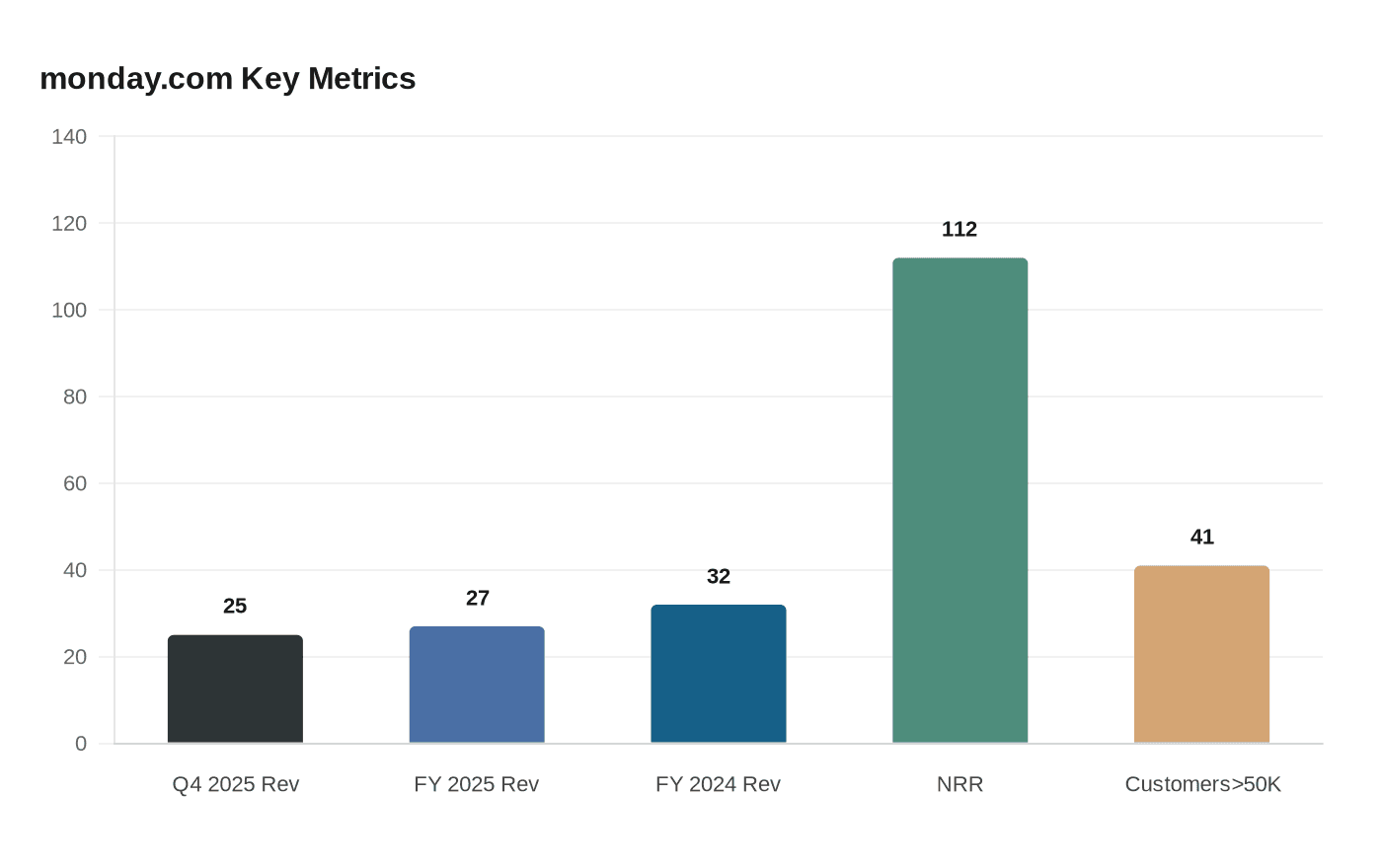 monday.com Key Metrics