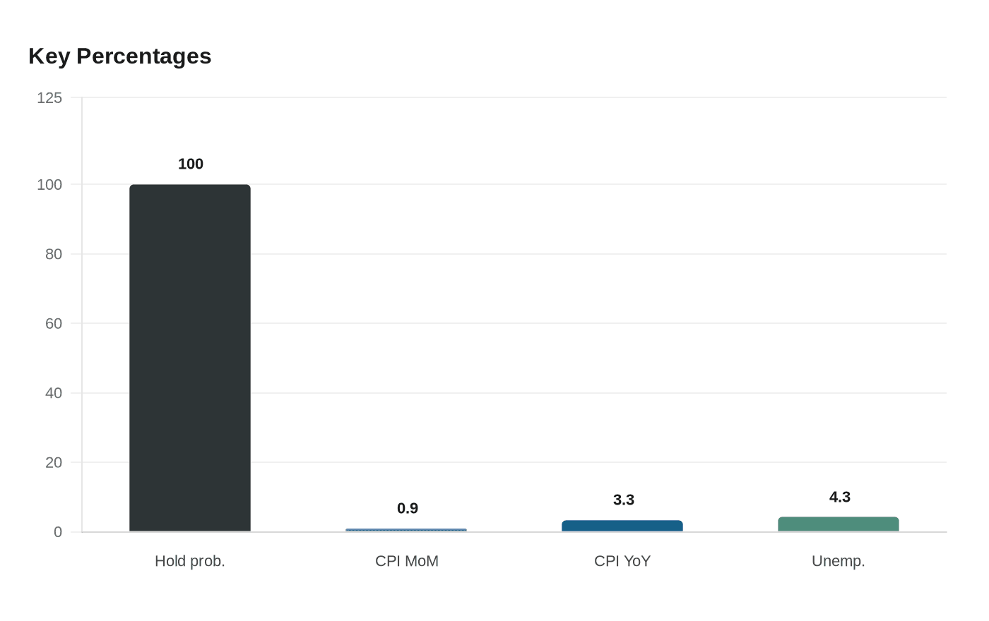 Key Percentages
