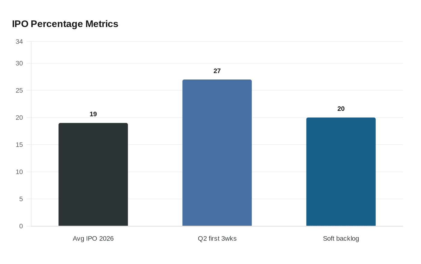 Goldman Sachs cuts 2026 IPO count forecast, keeps $160 billion outlook