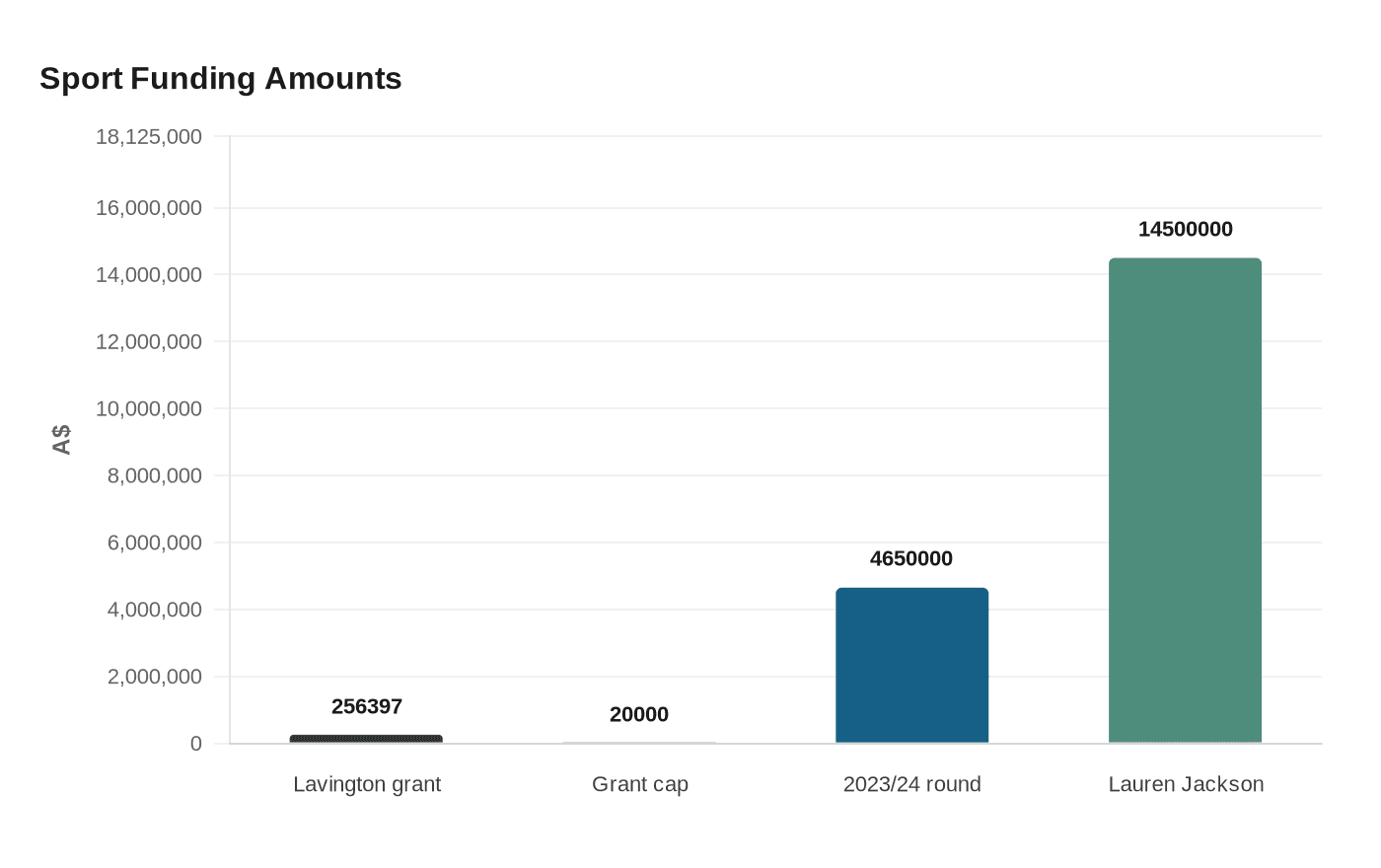 Sport Funding Amounts