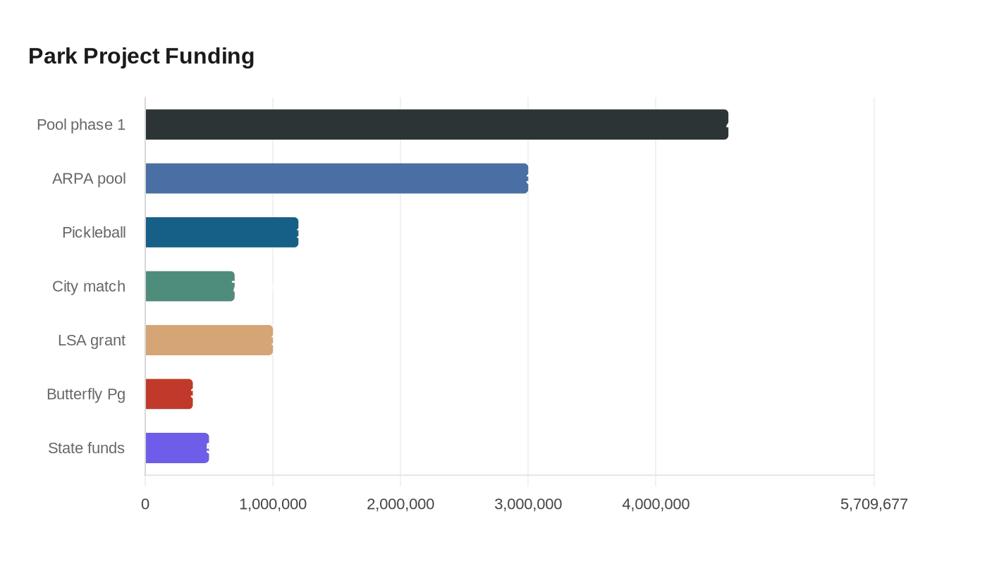 Park Project Funding