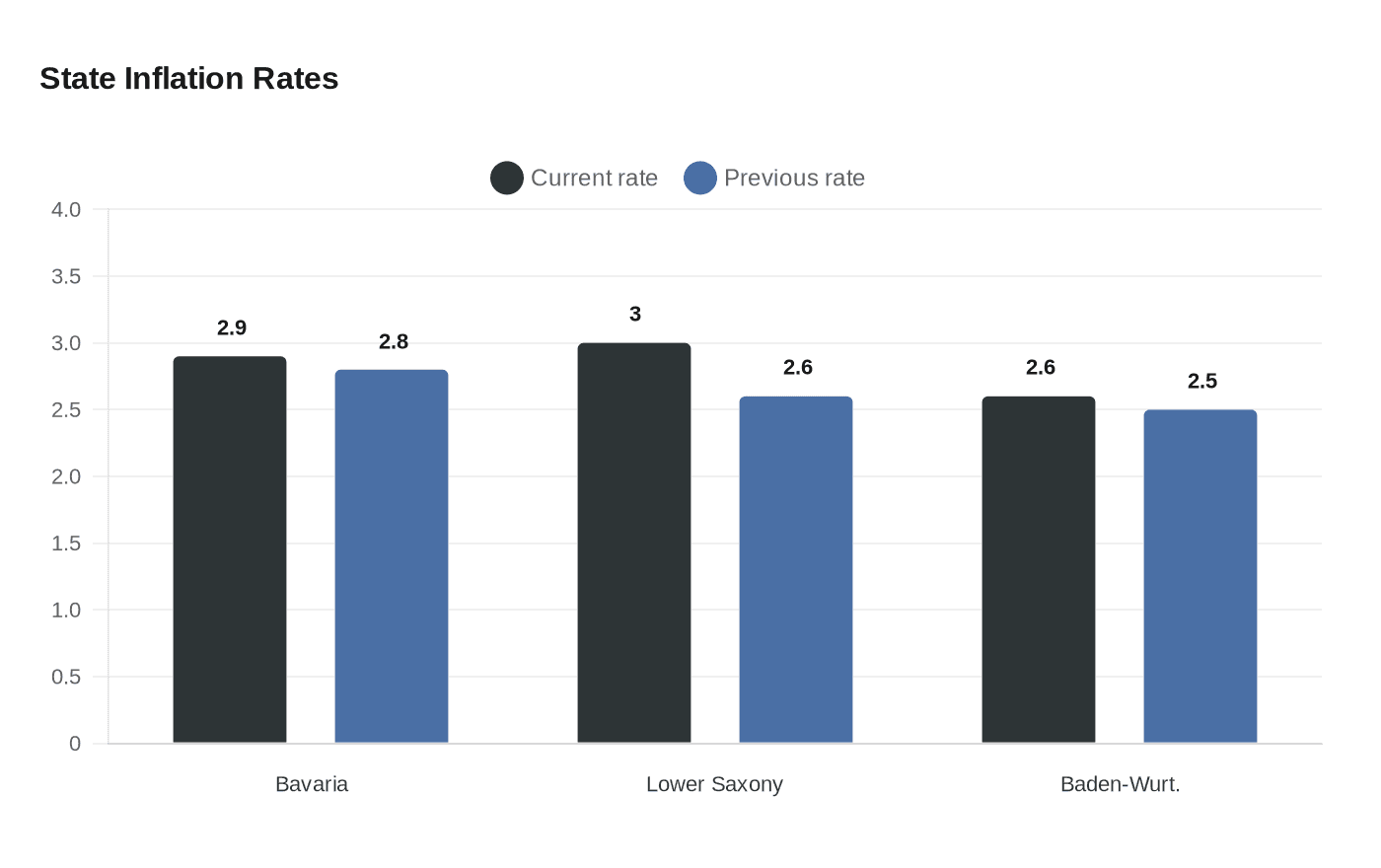 German state data points to another jump in April inflation