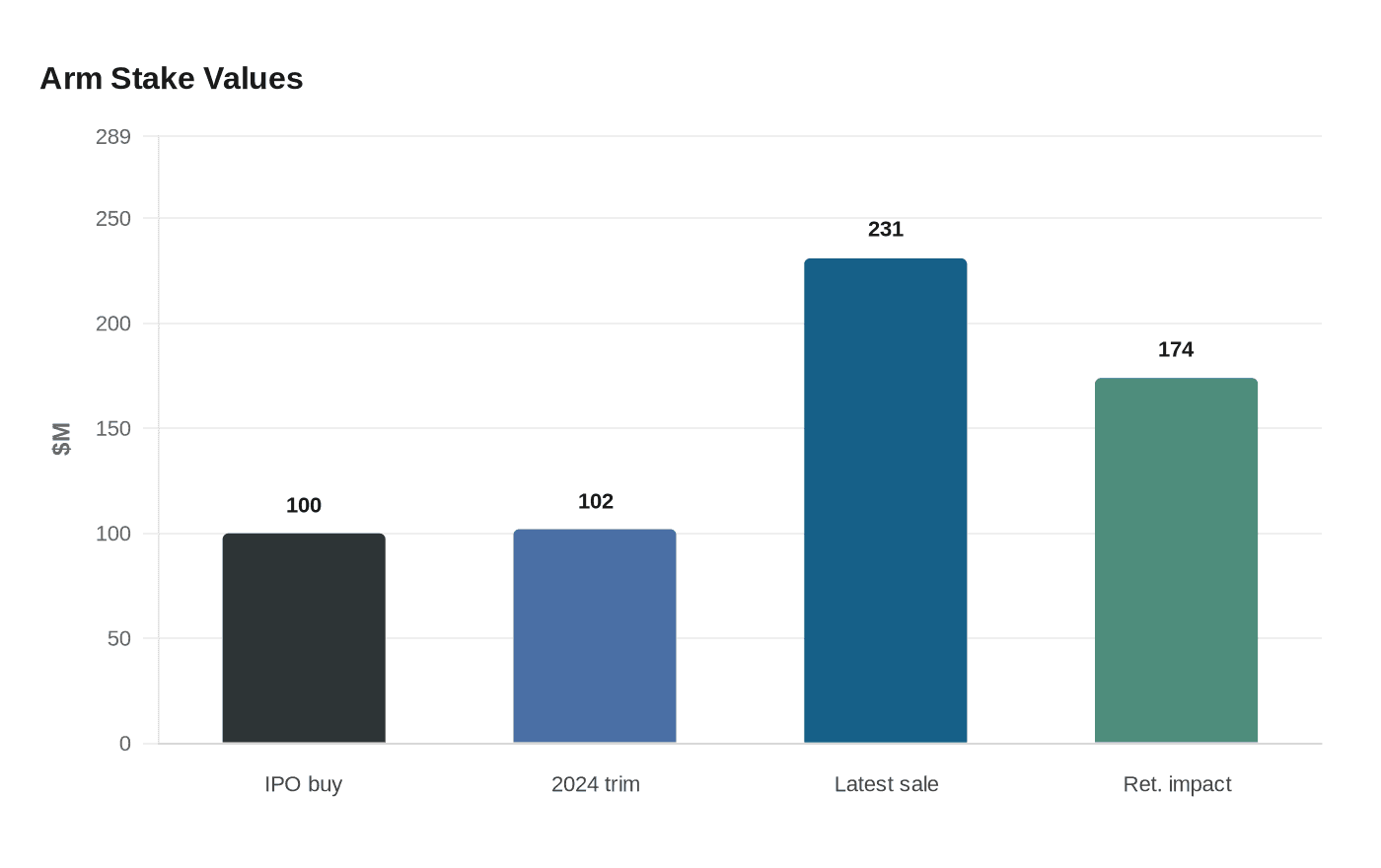 Arm Stake Values