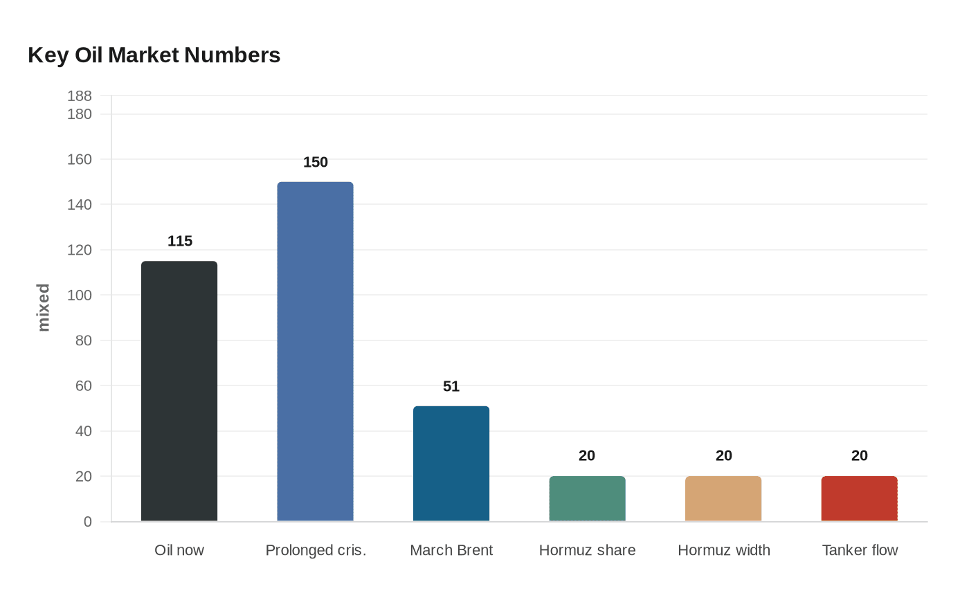 Key Oil Market Numbers