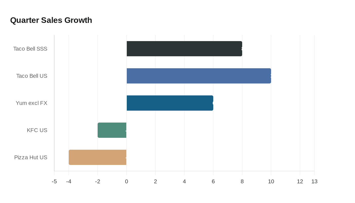 Quarter Sales Growth