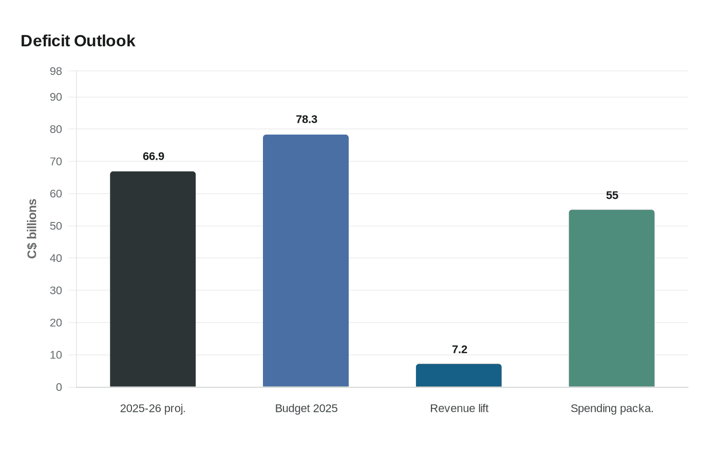 Deficit Outlook