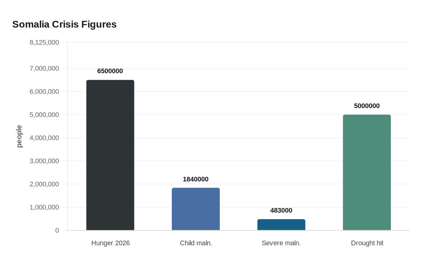 Somalia Crisis Figures