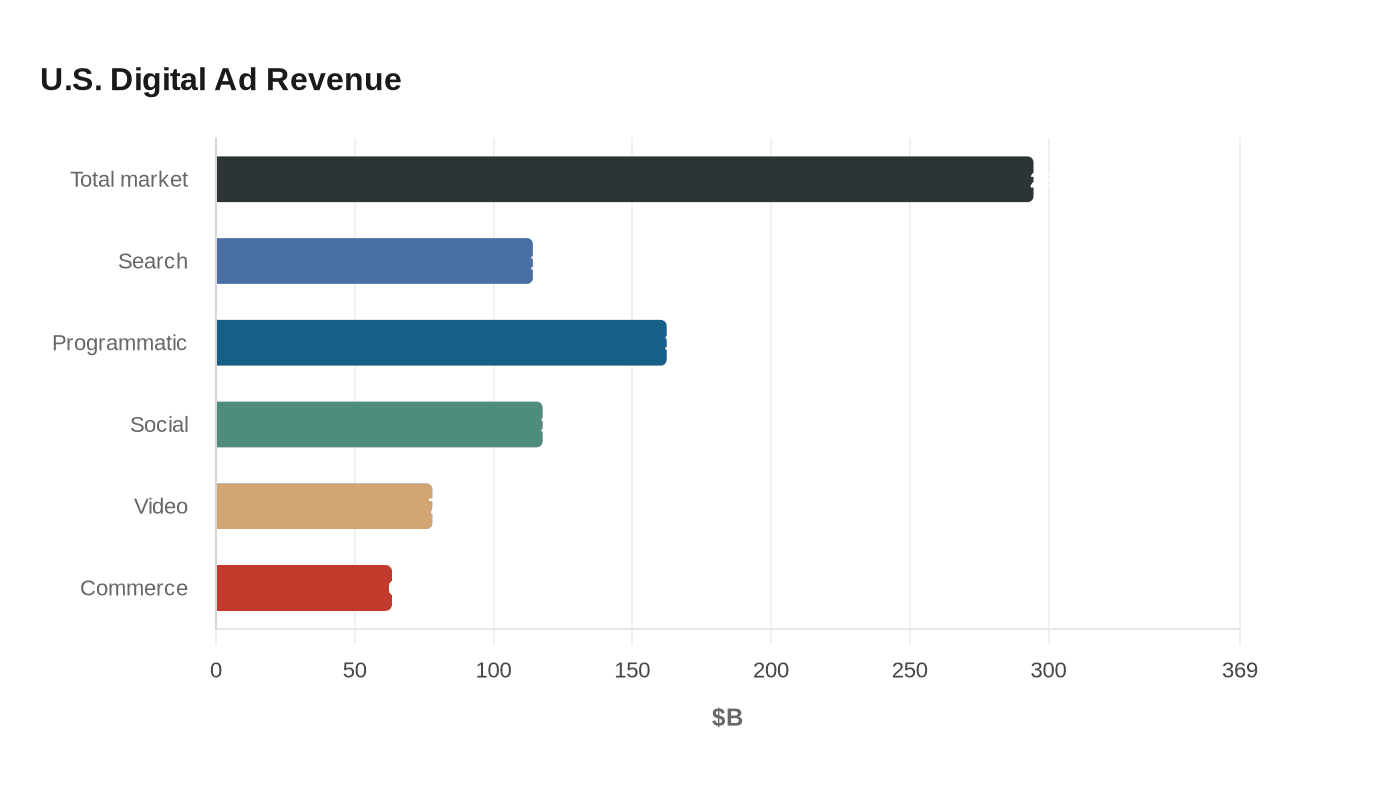 U.S. Digital Ad Revenue