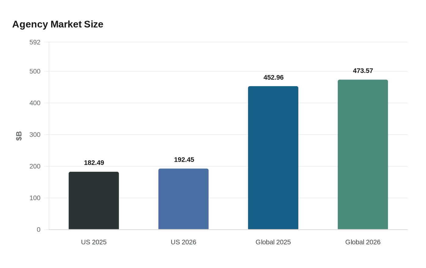 Agency Market Size