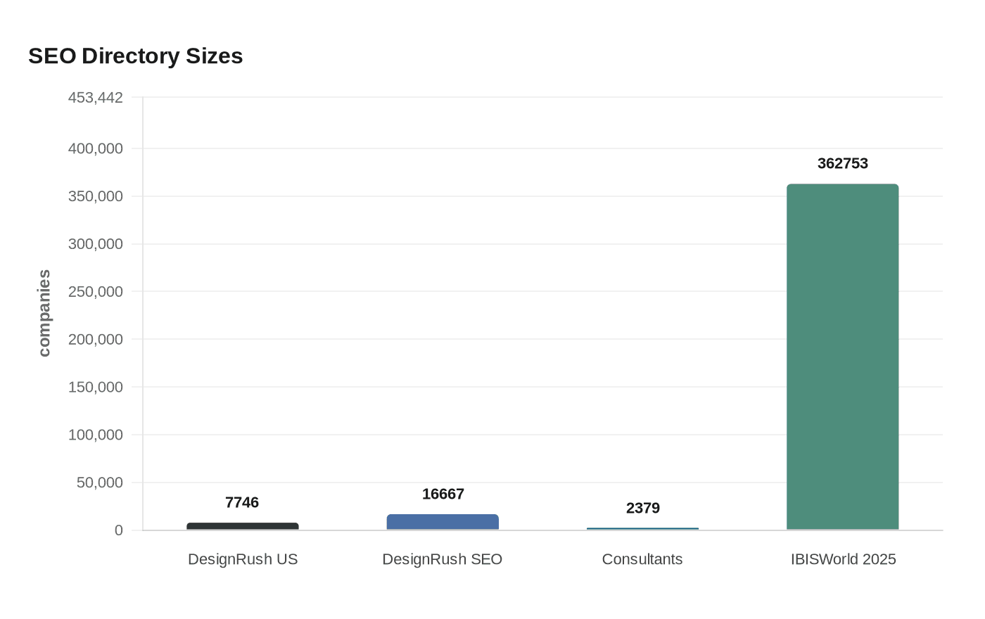 DesignRush lists 7,746 U.S. SEO agencies, signaling a crowded market