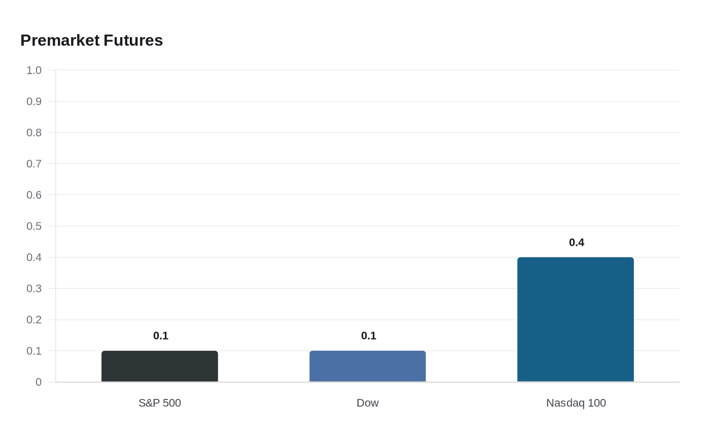 Premarket Futures