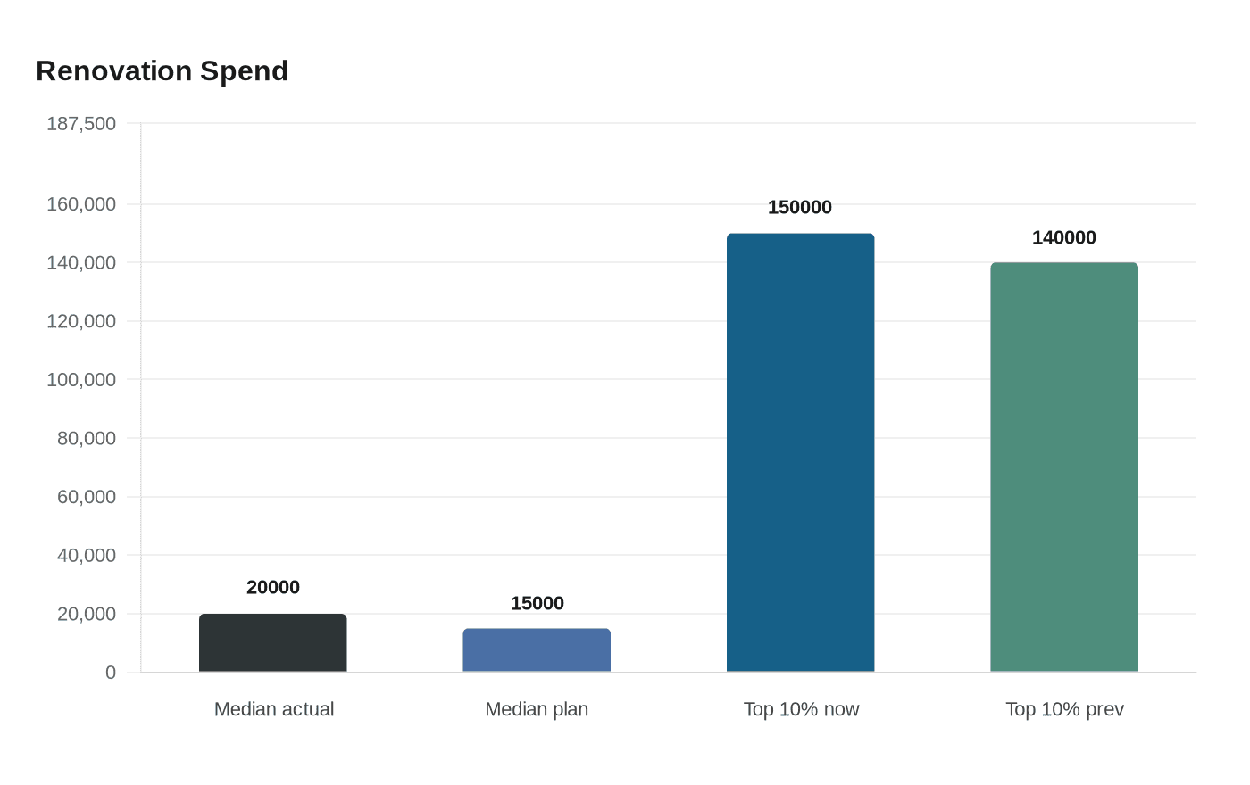Renovation Spend