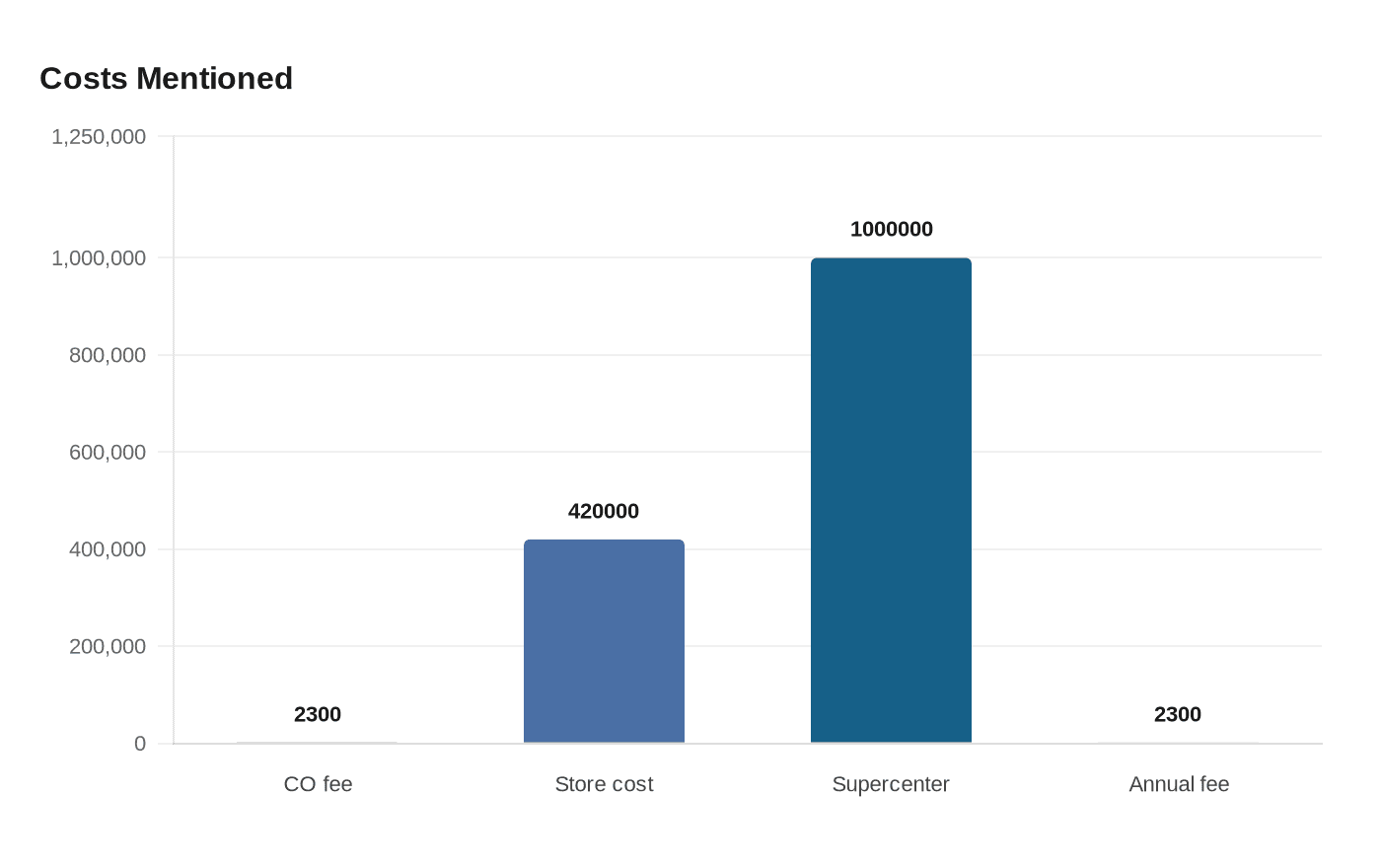Costs Mentioned
