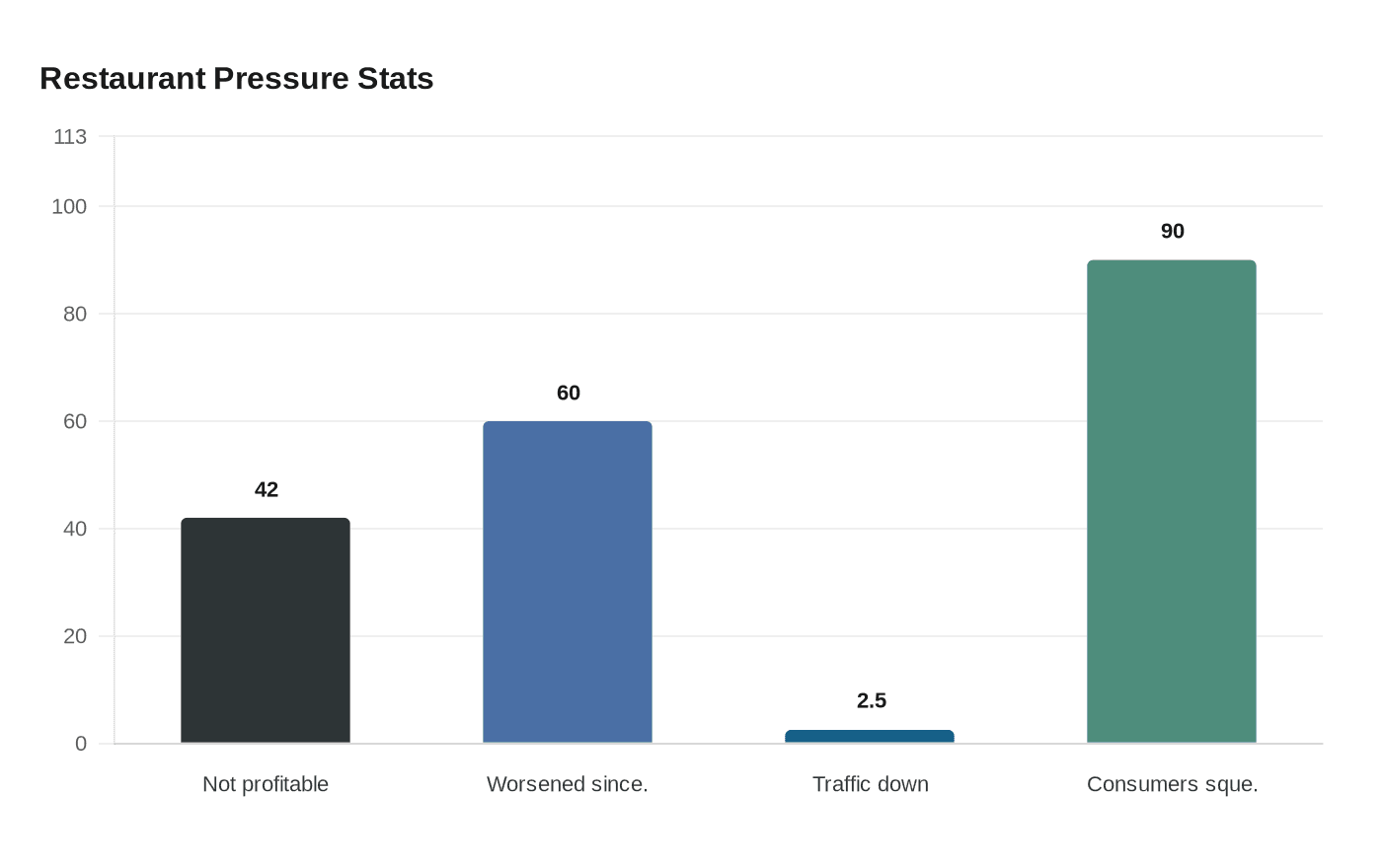 Restaurant Pressure Stats