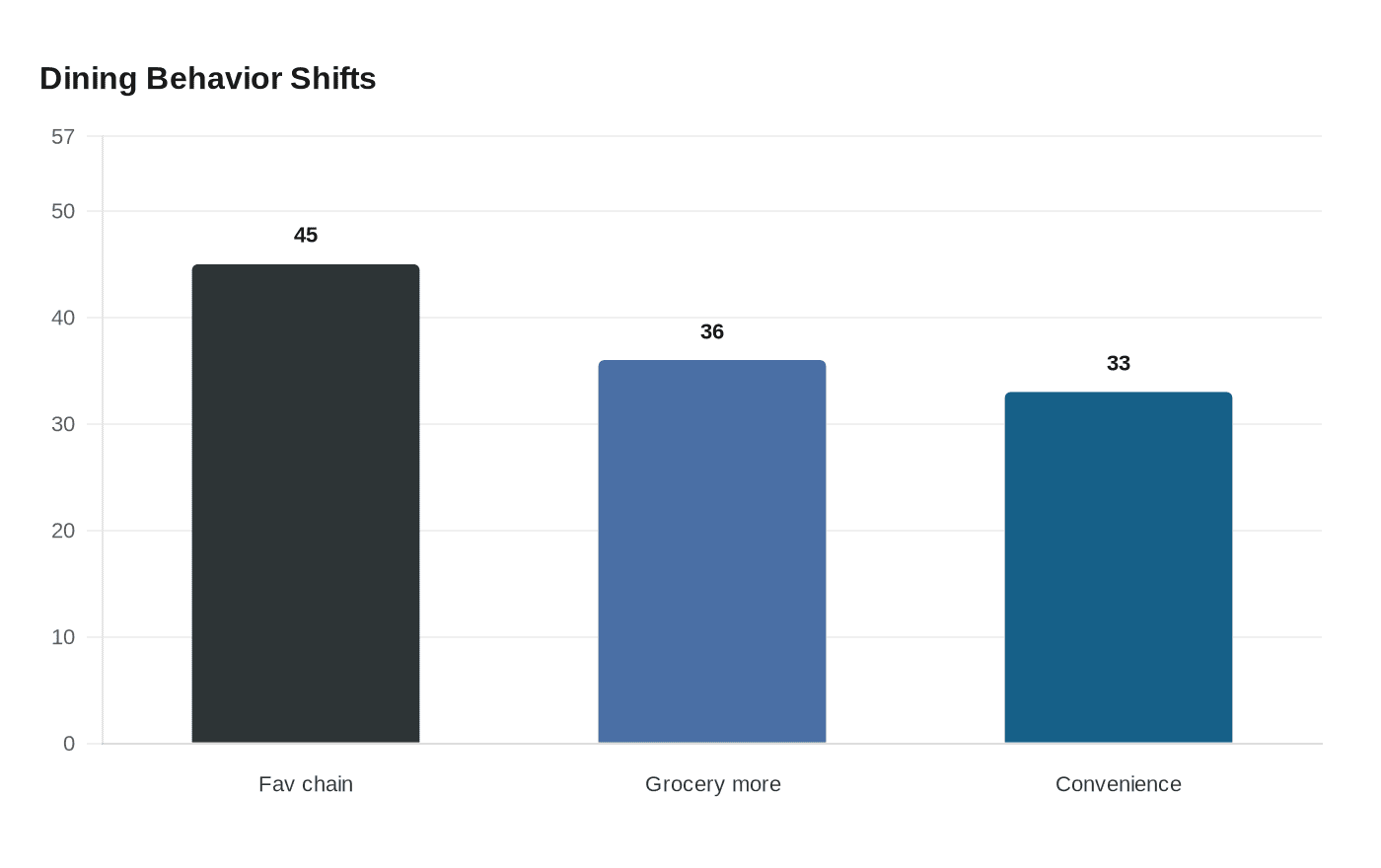 Dining Behavior Shifts