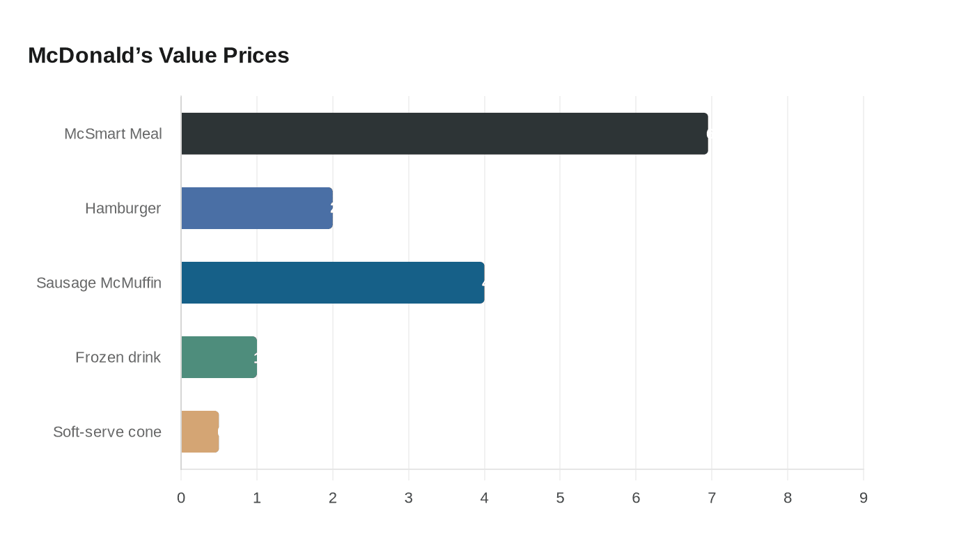 McDonald’s Value Prices