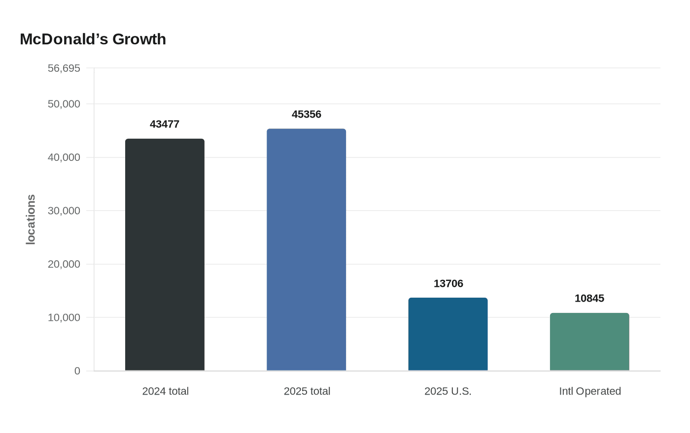 McDonald’s Growth