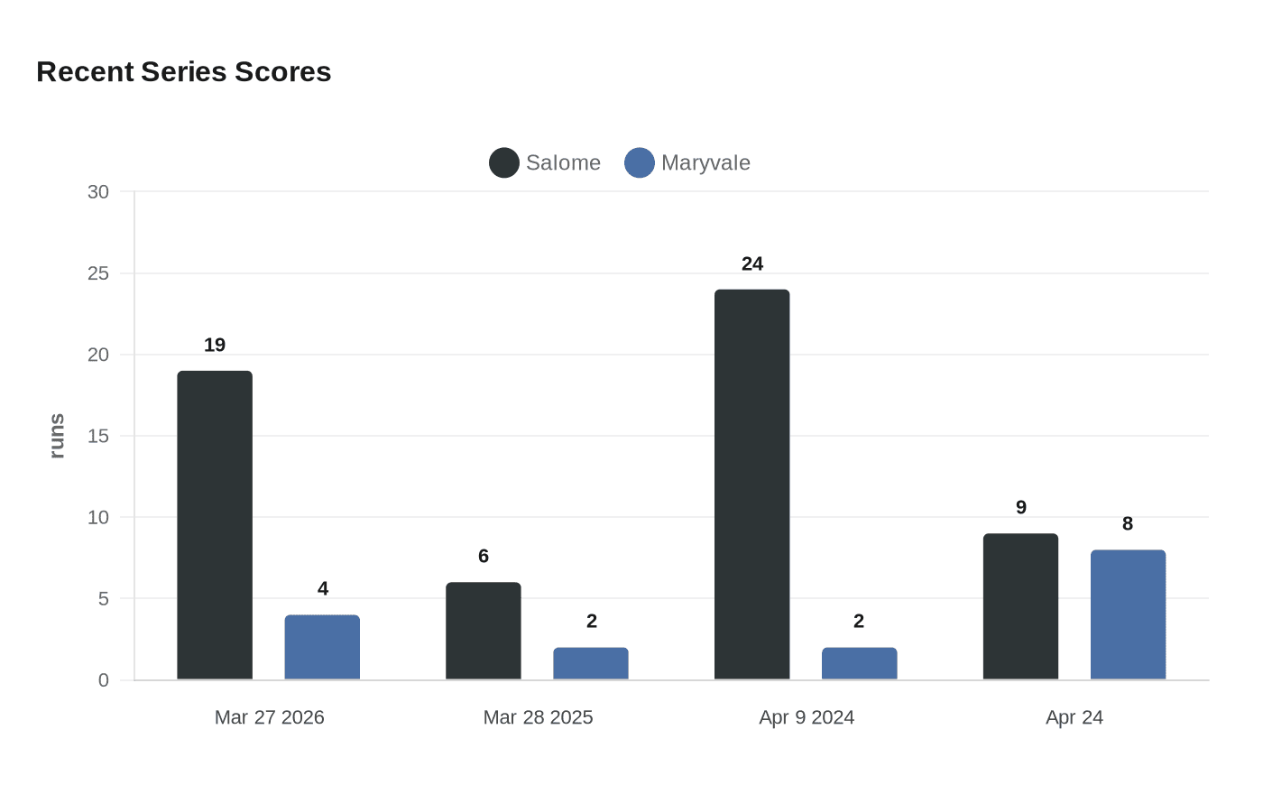 Recent Series Scores