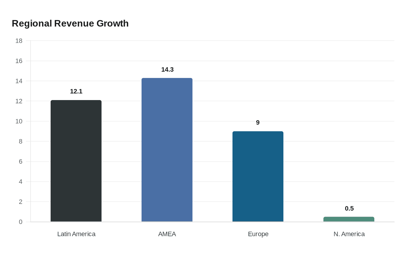 Regional Revenue Growth