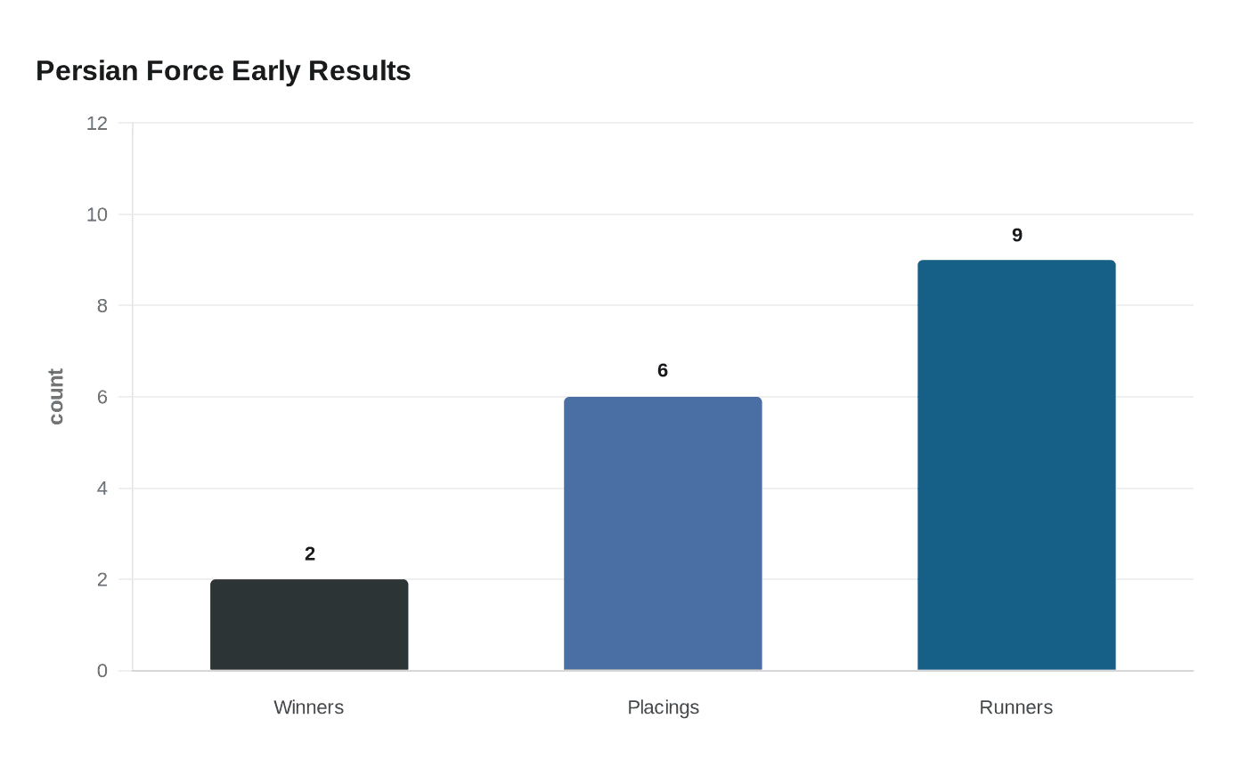 Persian Force Early Results