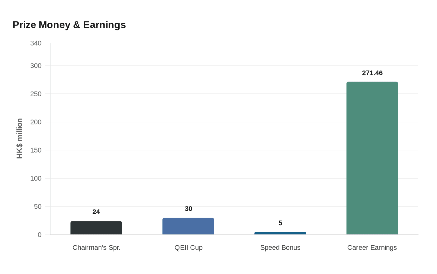 Prize Money & Earnings