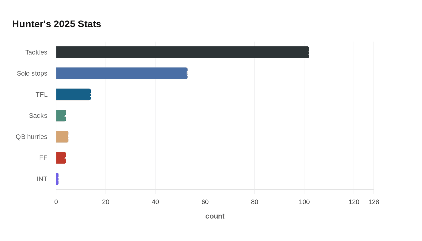 Hunter's 2025 Stats