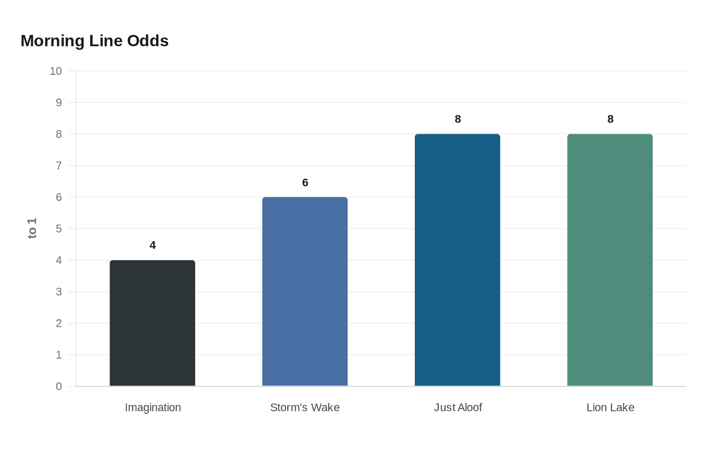 Morning Line Odds