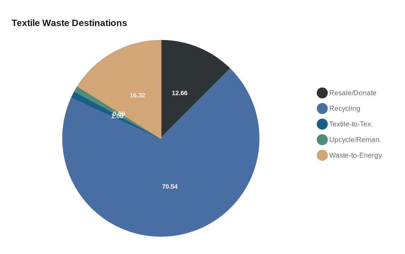 Textile Waste Destinations