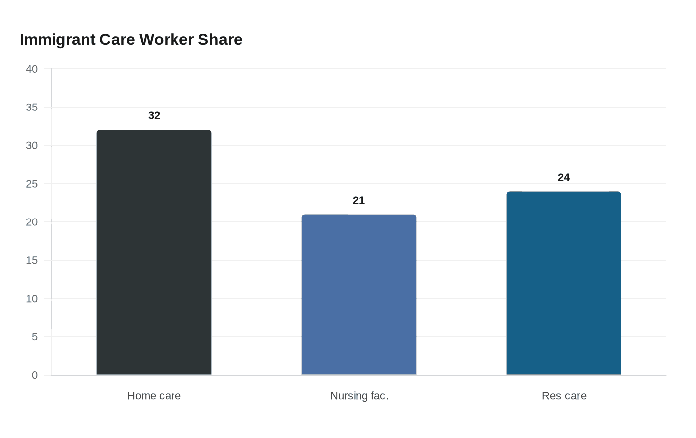 Immigrant Care Worker Share