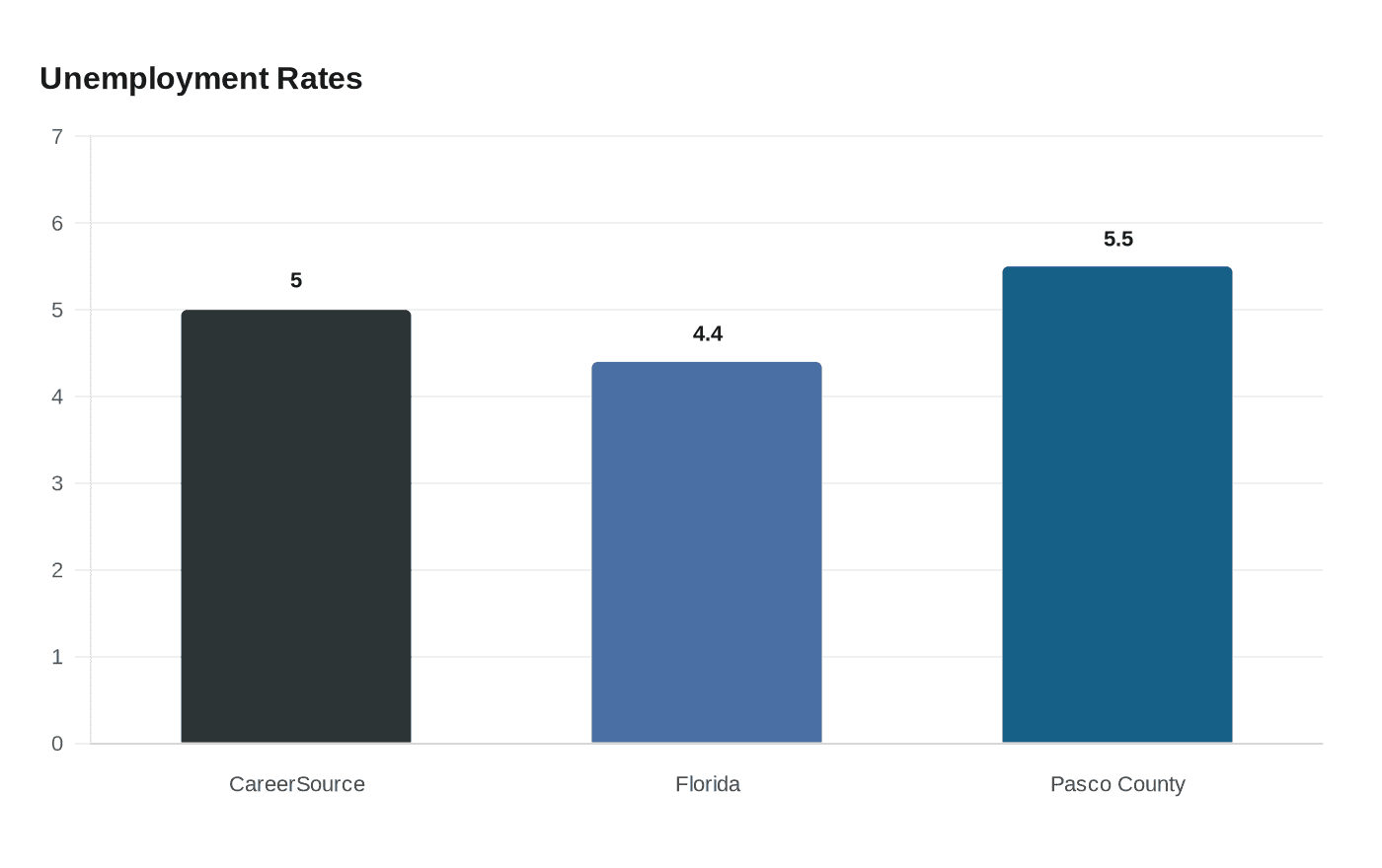 Unemployment Rates
