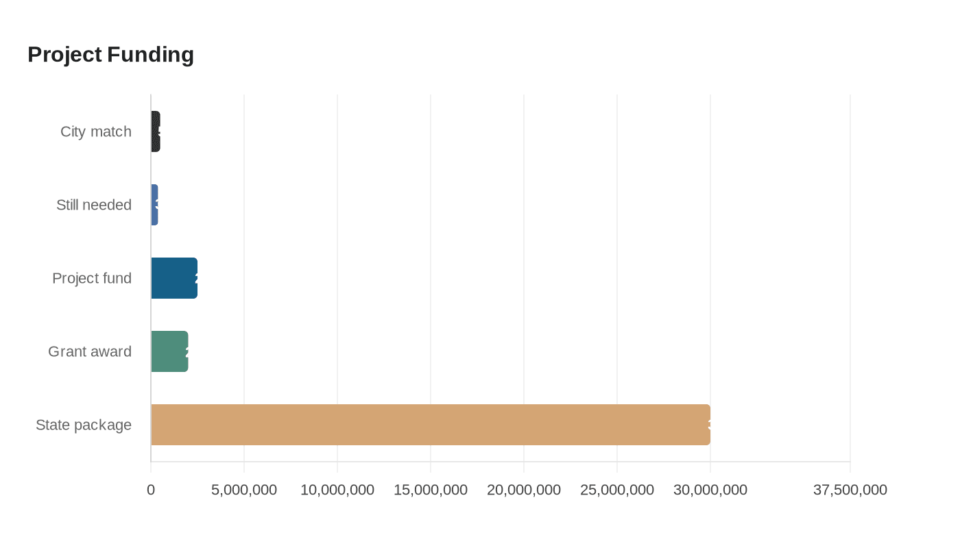 Jacksonville workforce-housing project moves ahead with land purchase talks