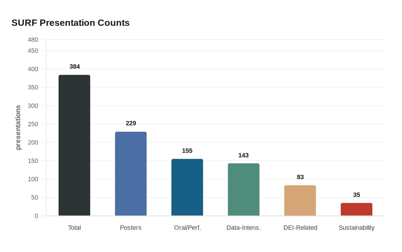 SURF Presentation Counts