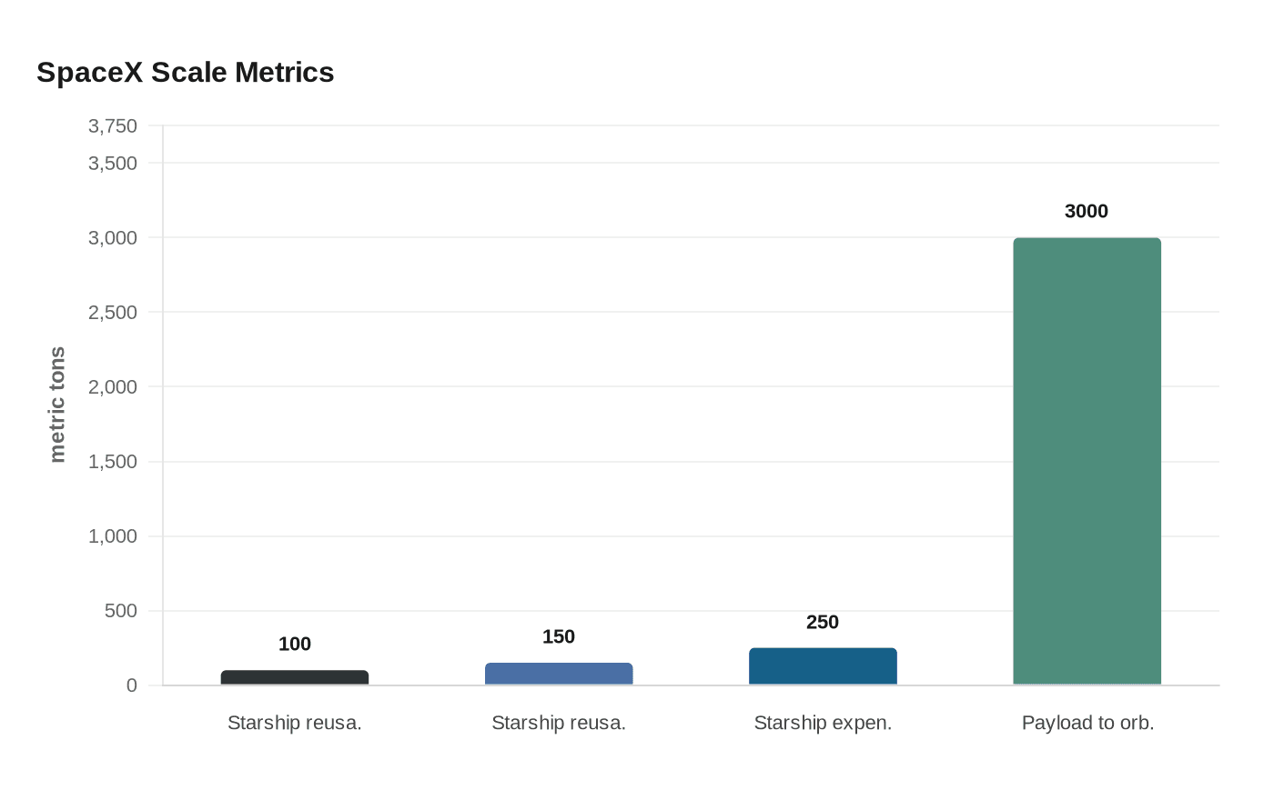 SpaceX Scale Metrics