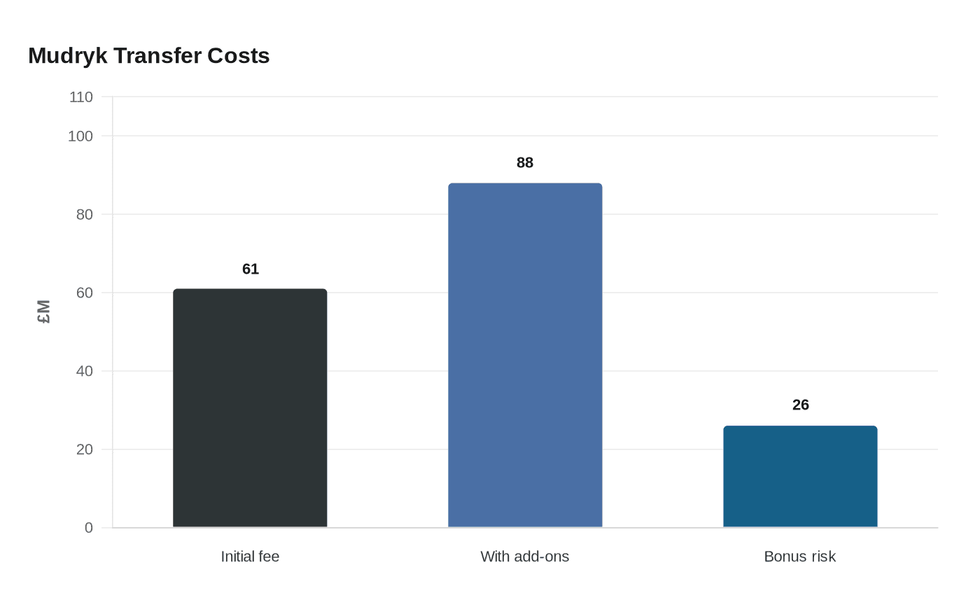 Mudryk Transfer Costs