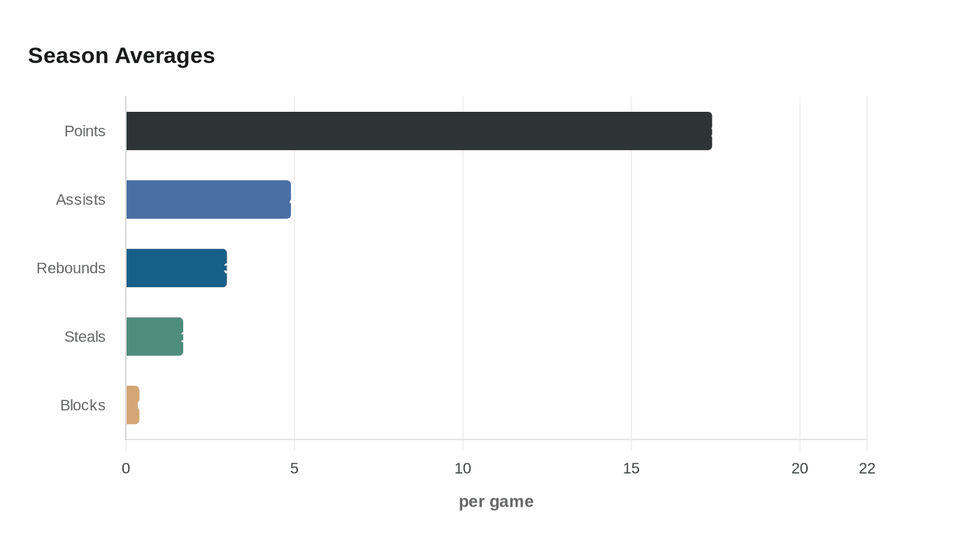 Season Averages