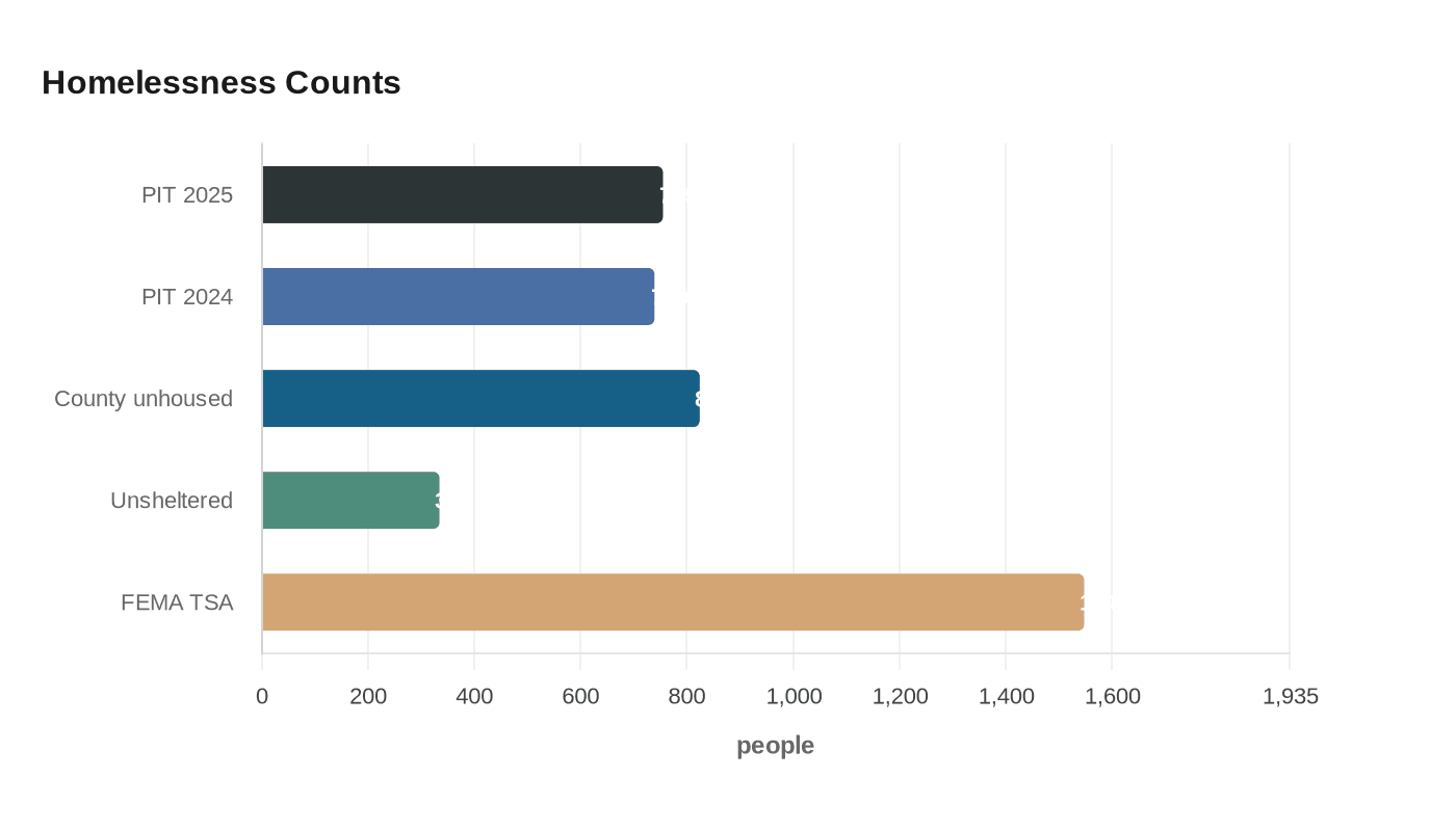 Homelessness Counts