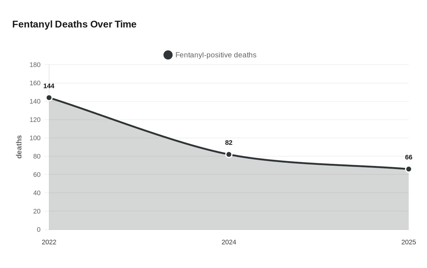 Fentanyl Deaths Over Time